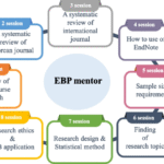 Evidence-Based Practice (EBP) Alignment: Strengthening Your DNP Capstone Project